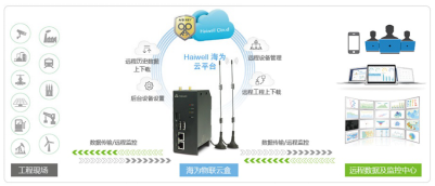物联云盒Cloud Box功能特点